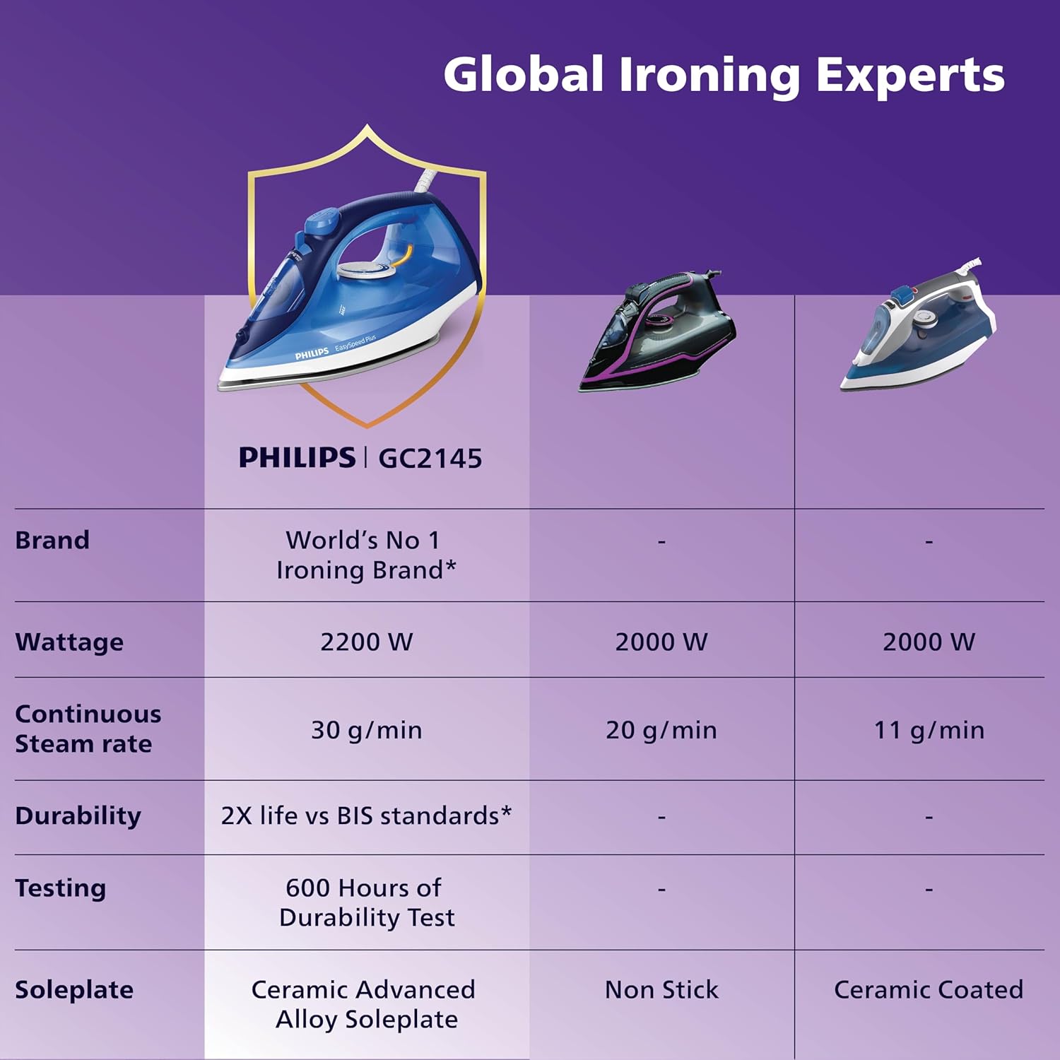 PHILIPS Steam Iron Gc2145/20 2200 Watts- From Worlds No.1 Ironing Brand*- Scratch Resistant Ceramic Soleplate- Steam Rate Of Up To 30 G/Min- 110 G Steam Boost- Drip Stop Technology
