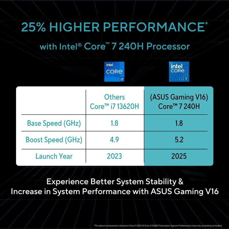ASUS Gaming Laptop V16 performance chart showing 25% higher performance with Intel Core 7 240H vs Core i7-13620H